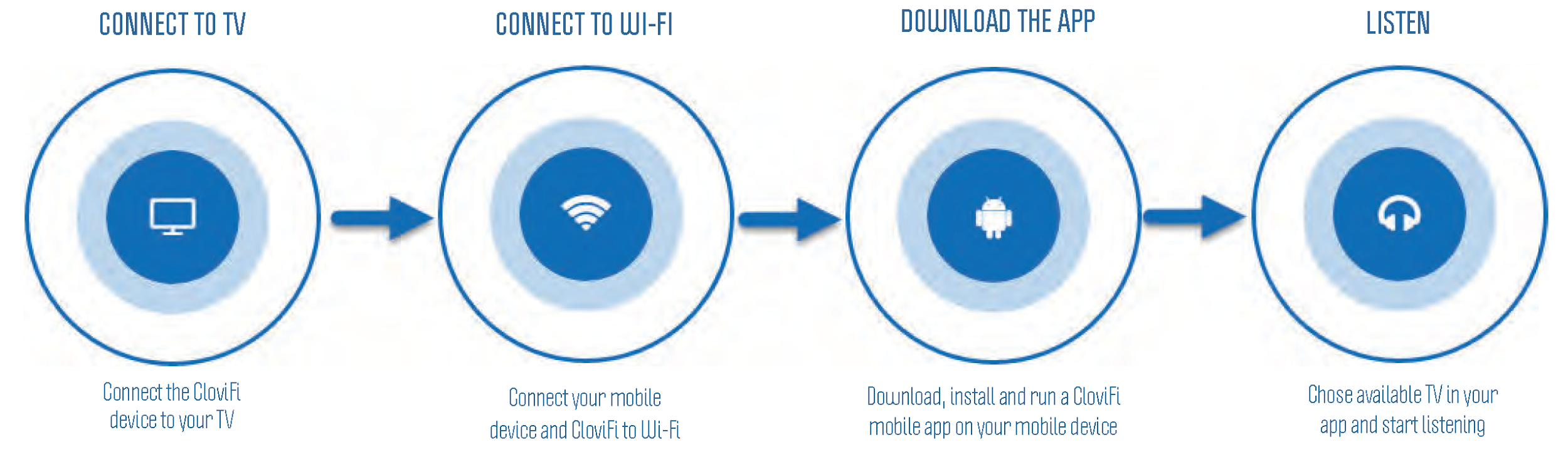 CloviFi four-step how-it-works diagram