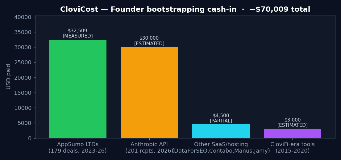 Dark-theme, provenance-color-coded bar chart of founder bootstrapping spend: AppSumo lifetime deals measured at about $32,509 across 179 deals (the largest bucket); Anthropic API estimated at roughly $30,000 for 2026; other SaaS and hosting; and CloviFi-era tooling — for an order-of-magnitude total near $70,000.