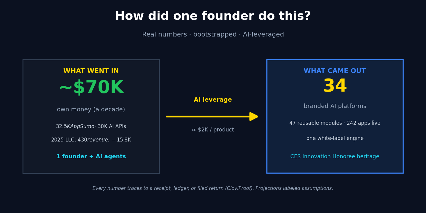 Diagram summarizing how the founder built the CloviTek fleet from a decade of self-funded tooling: CloviFi-era tools, the AppSumo AI-learning era of 179 lifetime deals, and the 2025–2026 CloviTek build era on heavy AI API spend.