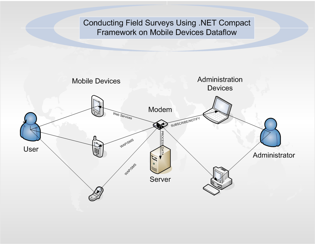 System architecture: phone over 3G to web services to SQL database
