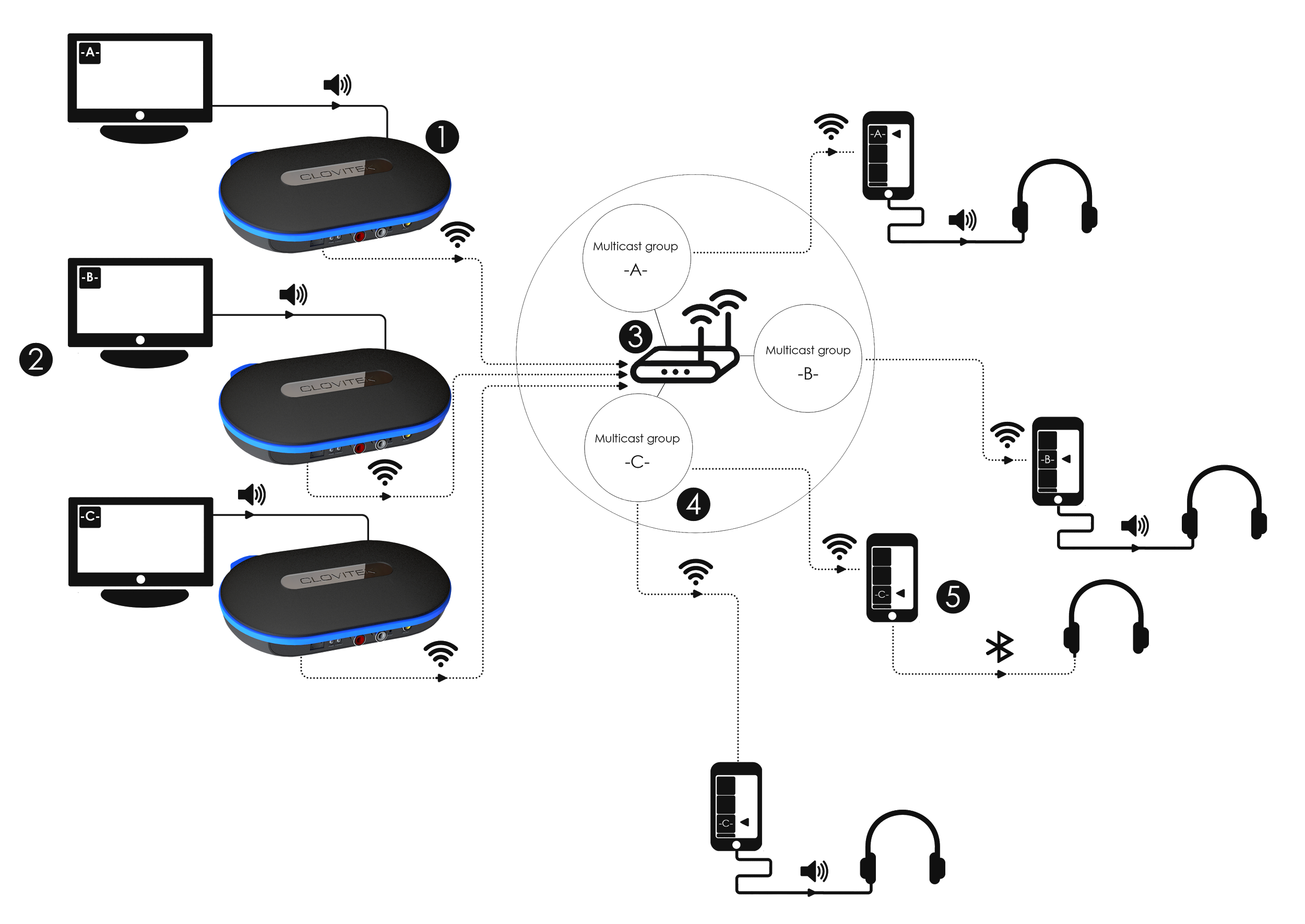 A system architecture diagram showing three TVs feeding CloviFi units through a router into multicast groups to phones and headphones.