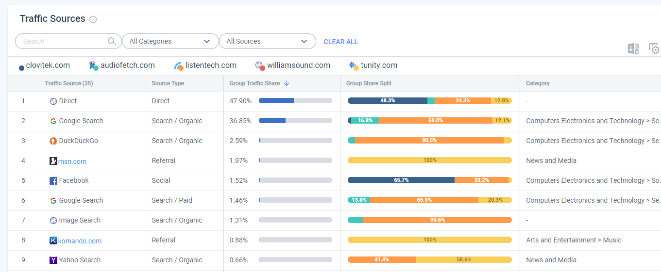 A traffic-sources table comparing clovitek.com against audiofetch, listentech, williamsound and tunity.